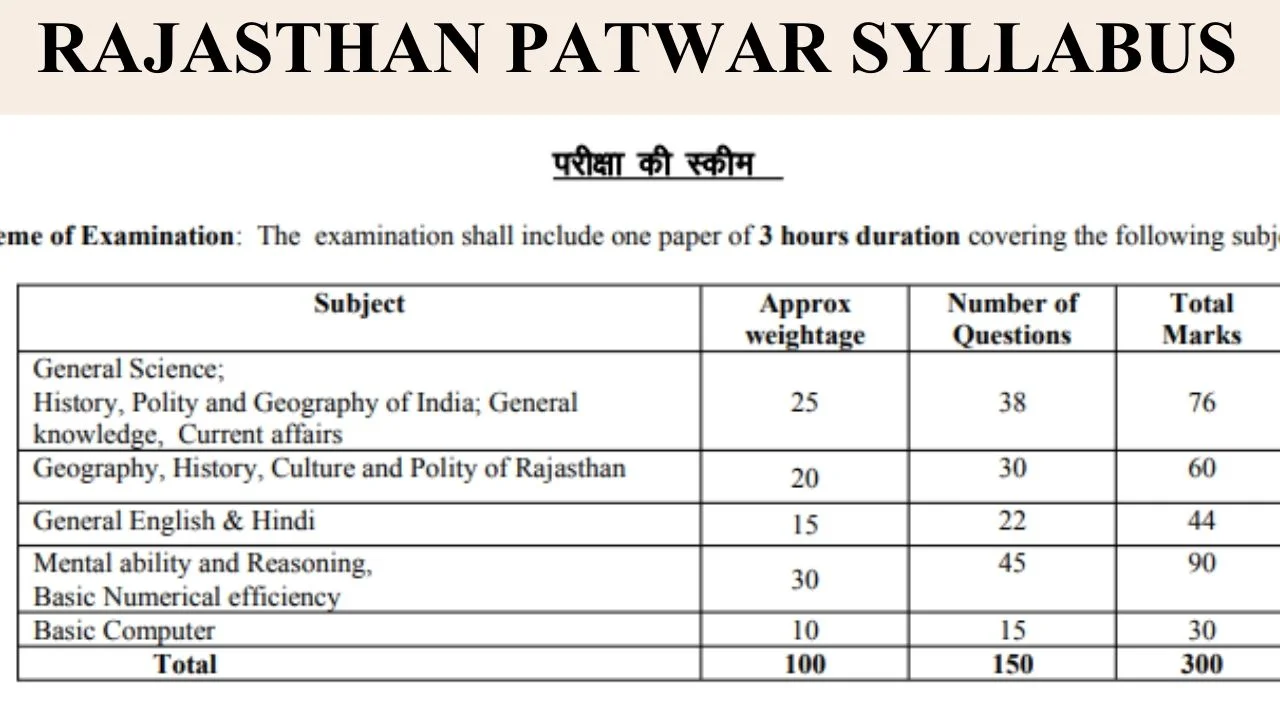 Patwar Latest Syllabus 2025